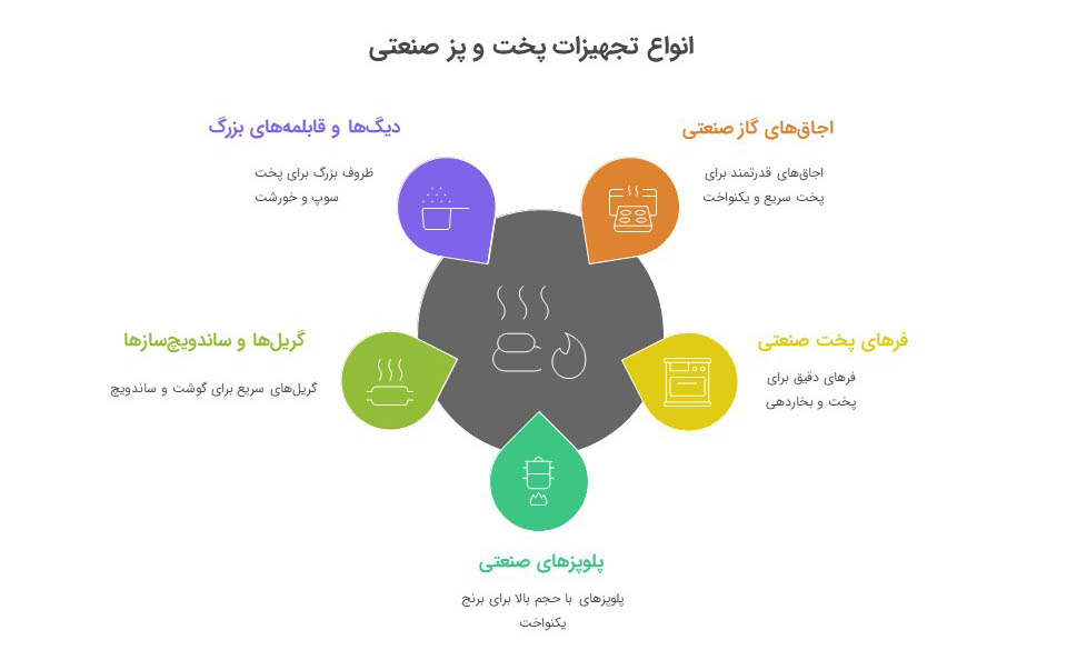 تجهیزات پخت و پز